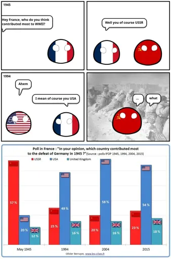 Comic: 1945 "Hey France, who do you think contributed most to WWII?". France to USSR:"Well you of course USSR". 1994 America:"Ahem", France:"I mean of course the USA". USSR in front of a picture of the battle of Stalingrad:"... what". Below a poll showing exactly this